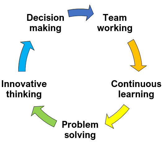 Soft Skills
